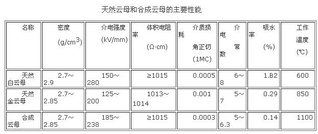 天然云母和合成云母的主要性能對比圖