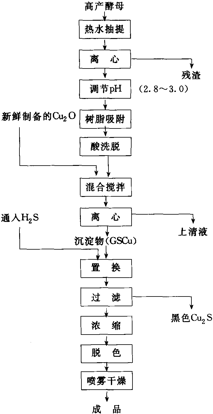 從酵母細(xì)胞中提取谷胱甘肽的工藝流程