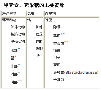 甲殼素、殼聚糖的主要資源