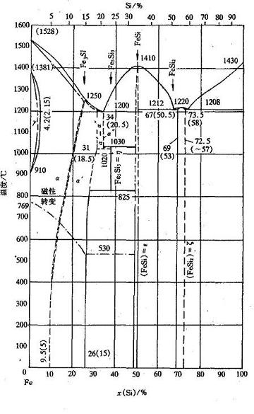 硅和鐵的二元相圖