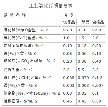 工業(yè)氧化鎂質(zhì)量參考標準