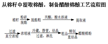 從棉籽中提取棉酚，再制備醋酸棉的工藝流程圖