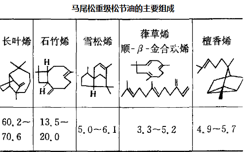 馬尾松重級(jí)松節(jié)油的主要組成