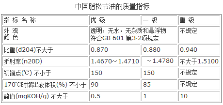 中國國家標(biāo)準對脂松節(jié)油質(zhì)量要求指標(biāo)