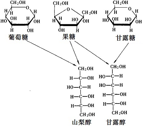 山梨醇、甘露醇及其相應(yīng)單糖的化學(xué)結(jié)構(gòu)式