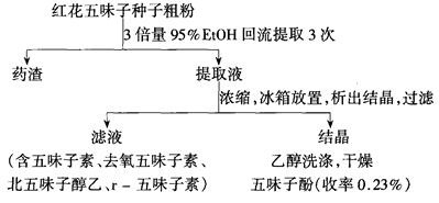 紅花五味子中五味子酚提取的工藝流程圖