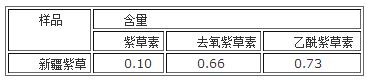 新疆紫草中紫草素類化合物的含量測定結(jié)果