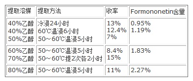 提取試驗(yàn)結(jié)果