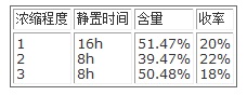 不同濃縮程度析出物的含量和收率