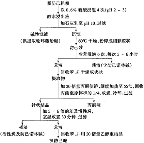 粉防已中漢防已堿的提取