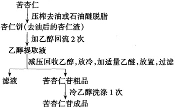 苦杏仁苷的提取分離