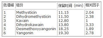 六種內(nèi)酯的相關因子及保留時間 