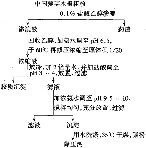 中國(guó)蘿芙木根中提取“降壓靈”