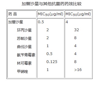 加替沙星與其他抗菌藥藥效比較