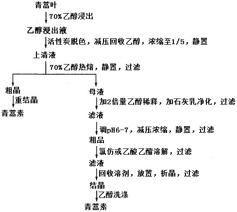青蒿素提取工藝