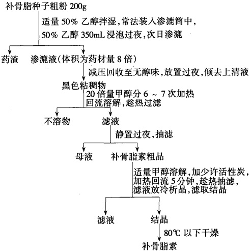 補(bǔ)骨脂素提取分離