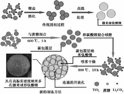 微米級碳包覆Li4Ti5O12制備流程圖