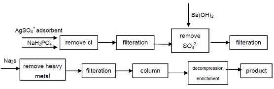 Production Process of Hypophosphorous Acid from Industrial Sodium Hypophosphite