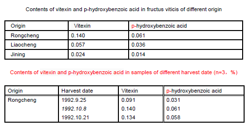 the contents of vitexin and p-hydroxybenzoic acid in samples of different origin or harvest date (n=3，%)