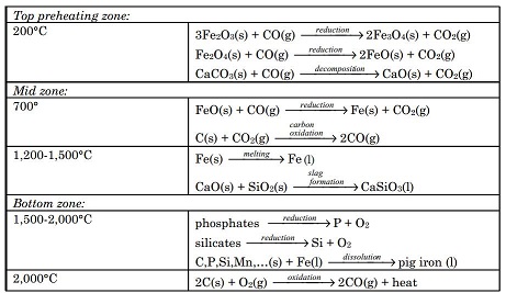 production method