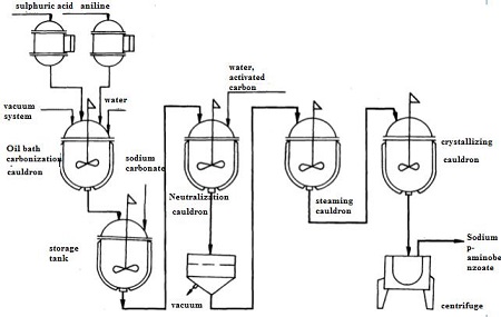 Production process flow chart