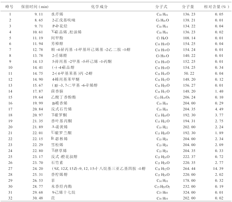 木香油成分圖