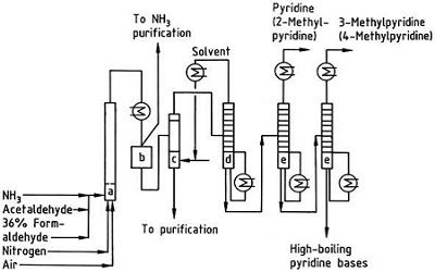 Flow sheet of pyridine and methylpyridine production from acetaldehyde and formaldehyde with ammonia. 