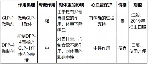 GLP-1與DPP-4降糖對(duì)比