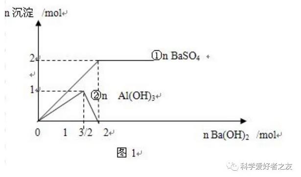 沉淀的物質(zhì)的量變化的圖象