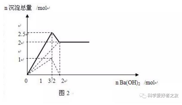 向 KAl(SO4)2中逐滴滴加 Ba(OH)2溶液 圖2