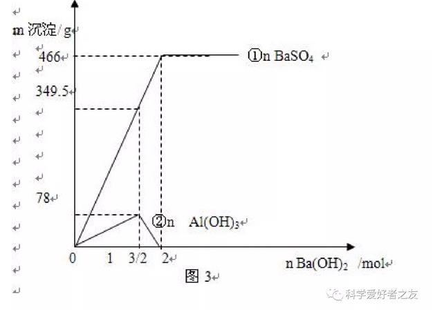 向 KAl(SO4)2中逐滴滴加 Ba(OH)2溶液 圖3