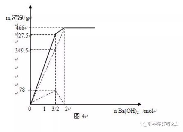 向 KAl(SO4)2中逐滴滴加 Ba(OH)2溶液 圖4