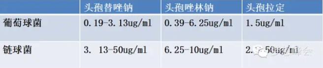 對(duì)葡萄球菌和鏈球菌MIC低于同類產(chǎn)品