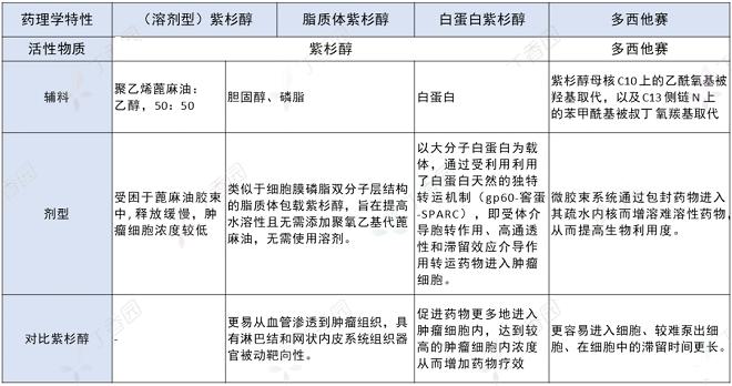 多西他賽 vs. 紫杉醇，化療密集方案為何只有紫杉醇？