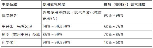 氦氣純化技術(shù)及其應(yīng)用概述