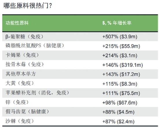 葡聚糖是什么，能年增長率507%？