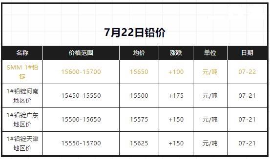 鉛價上漲，沖到15700！廢電池小幅上漲！