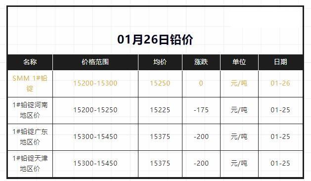 1月26日鉛價穩(wěn)定運行，最新價15250元/噸……