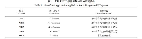 靈芝麥角硫因高通量檢測(cè)方法研究