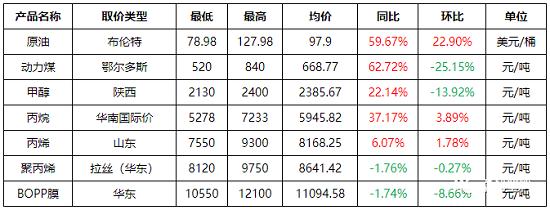 2022年一季度聚丙烯市場回顧與分析