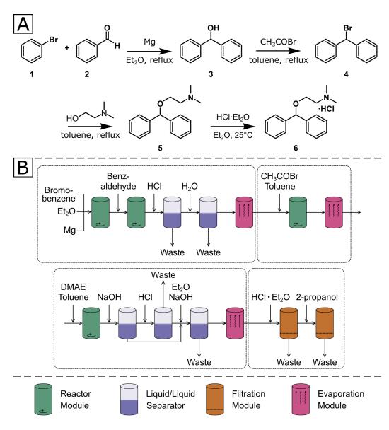 Synthesis of Diphenhydramine Hydrochloride