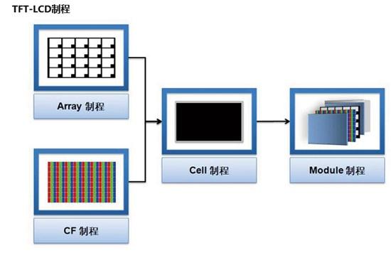 TMAH在TFT-LCD行業(yè)的使用原理