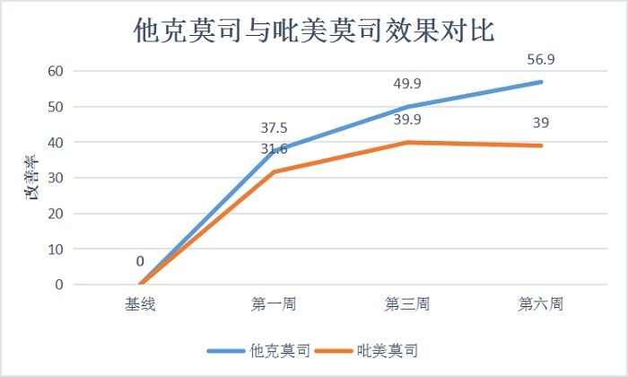 治療特應(yīng)性皮炎——他克莫司VS.吡美莫司