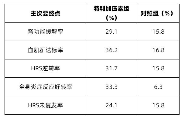 FDA批準(zhǔn)特利加壓素用于肝腎綜合征