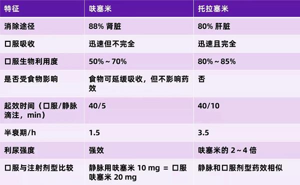 呋塞米 vs 托拉塞米，臨床應(yīng)用有何區(qū)別？