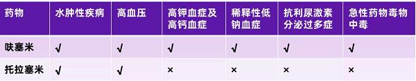 呋塞米和托拉塞米的適應(yīng)證