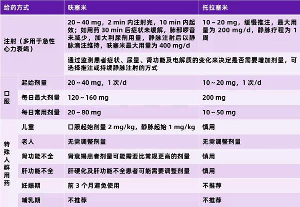 呋塞米和托拉塞米的用法用量