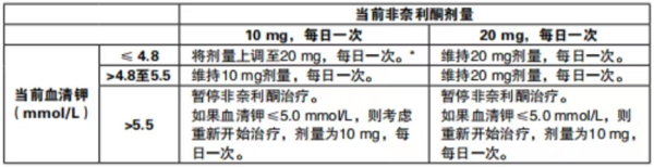 非奈利酮的目標劑量