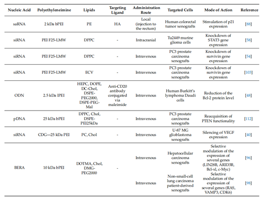 Examples of PEI-based lipopolyplexes