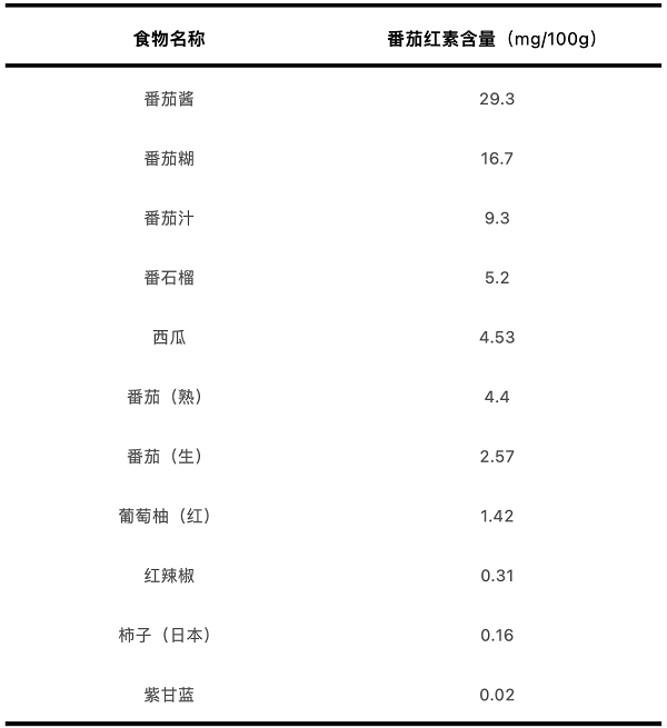 番茄紅素到底是什么？攝入來(lái)源有哪些？